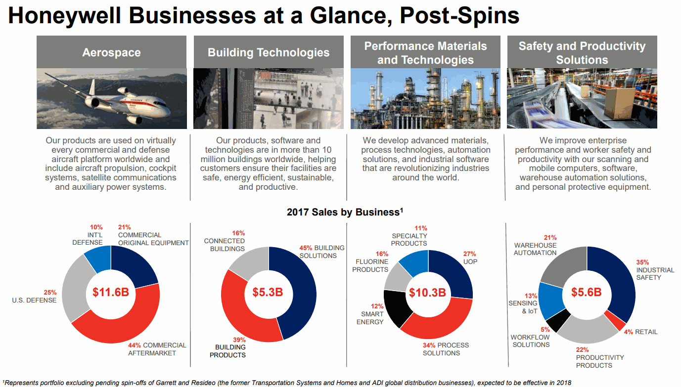 Honeywell-Businesses-at-a-Glance