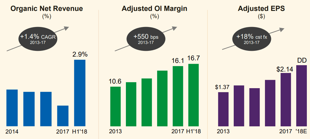 Mondelez-Organic-Net-Revenue