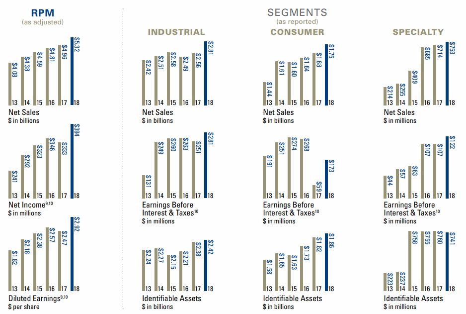 RPM-International-NetSales