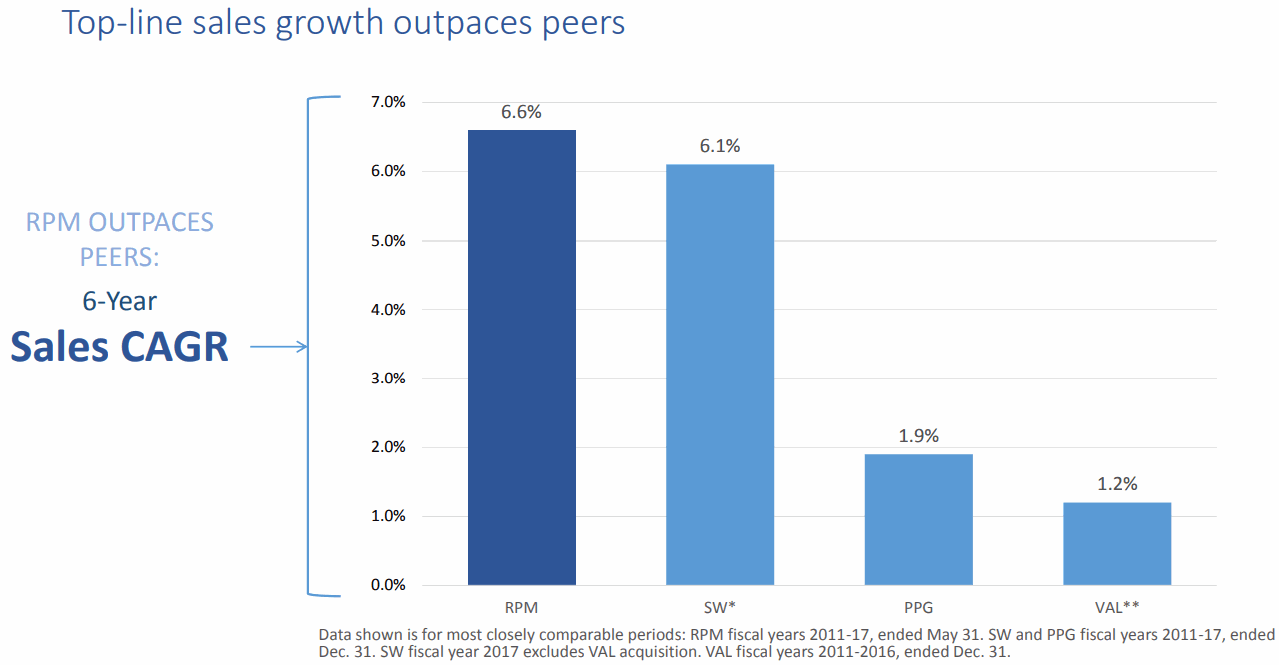 RPM-International-Peers