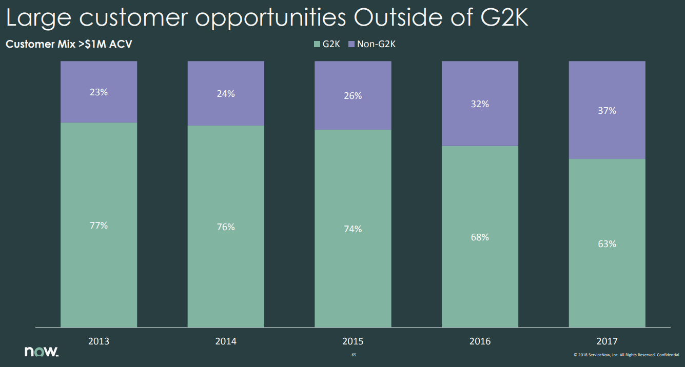 ServiceNow-1M-ACV-Customer-Mix