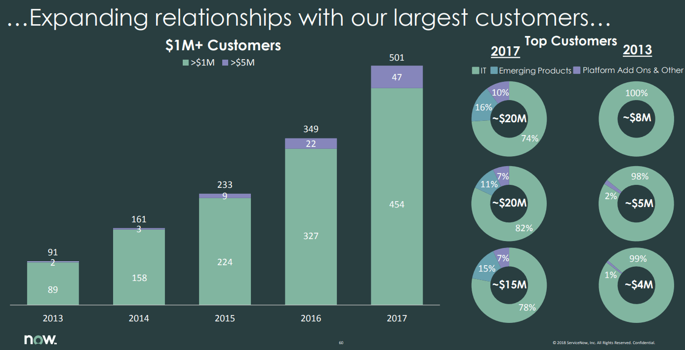 ServiceNow-1M-Customers