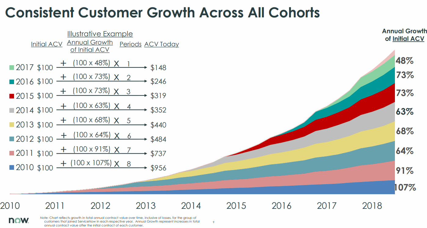 ServiceNow-Cohorts