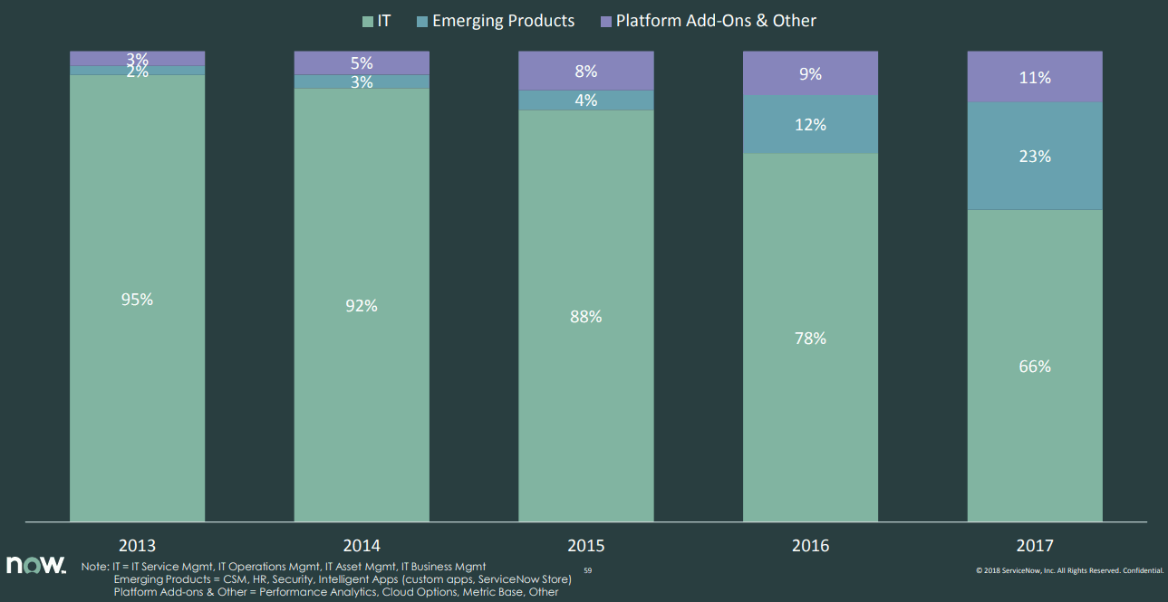 ServiceNow-Emerging-Products