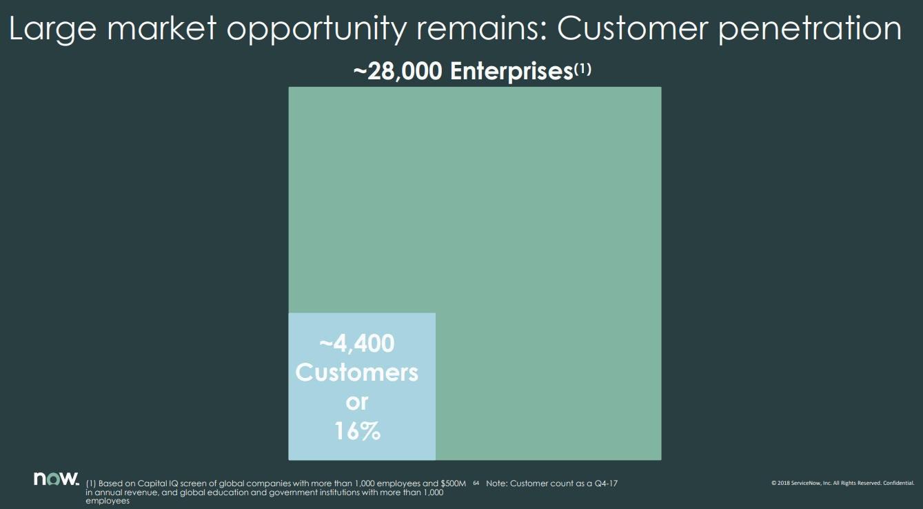 ServiceNow-Enterprise-Customer-Penetration