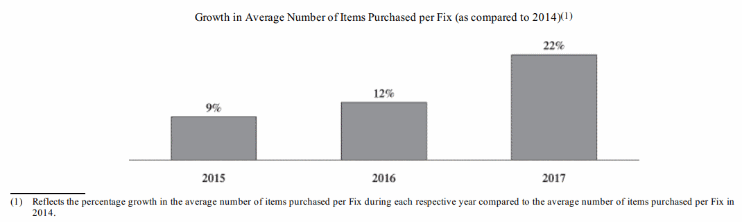 Stitch-Fix-Growth-in-Average-Number-of-Items-Purchased-per-Fix