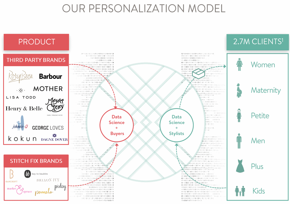 Stitch-Fix_Personalization-model