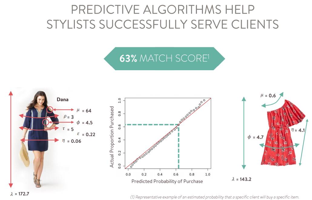 Stitch-Fix_Predicted-Probability-of-Purchase-algorithms