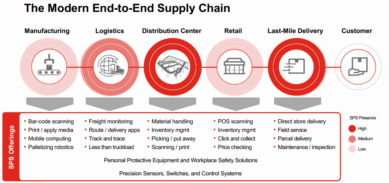 The-Modern-End-to-End-Supply-Chain