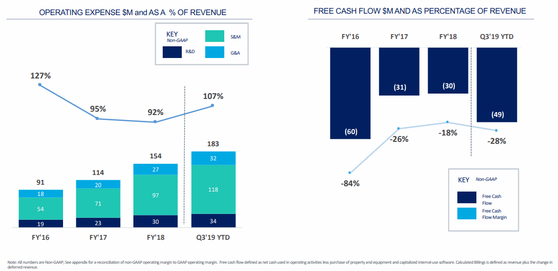 Anaplan-FCF-Margin