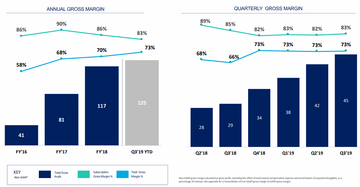 Anaplan-Gross-Margin