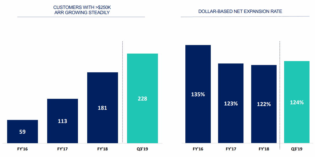 Anaplan-Net-Expantion-Rate