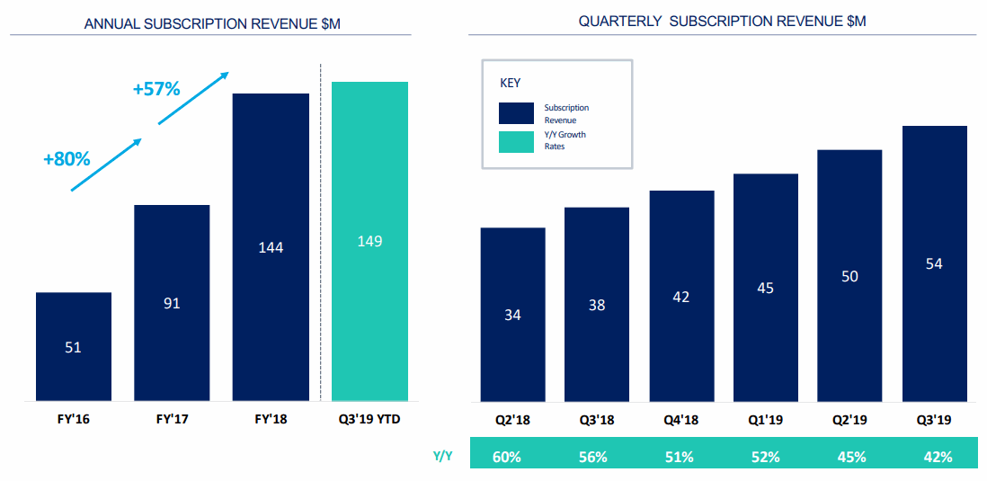 Anaplan-Subscription