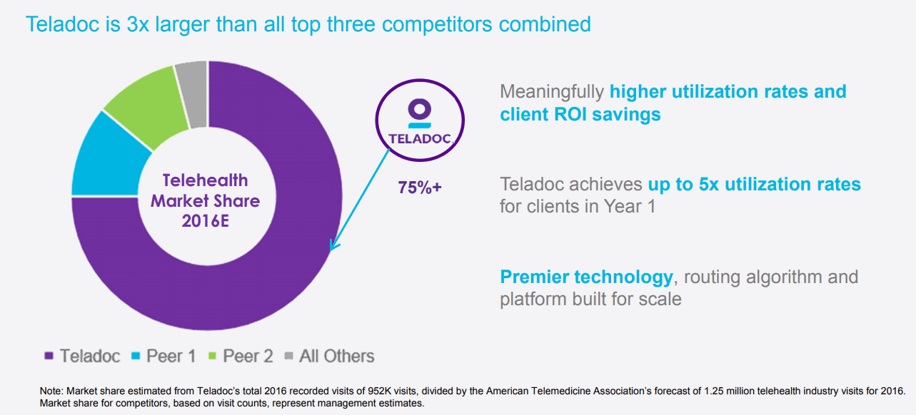 Teladoc-Market-share