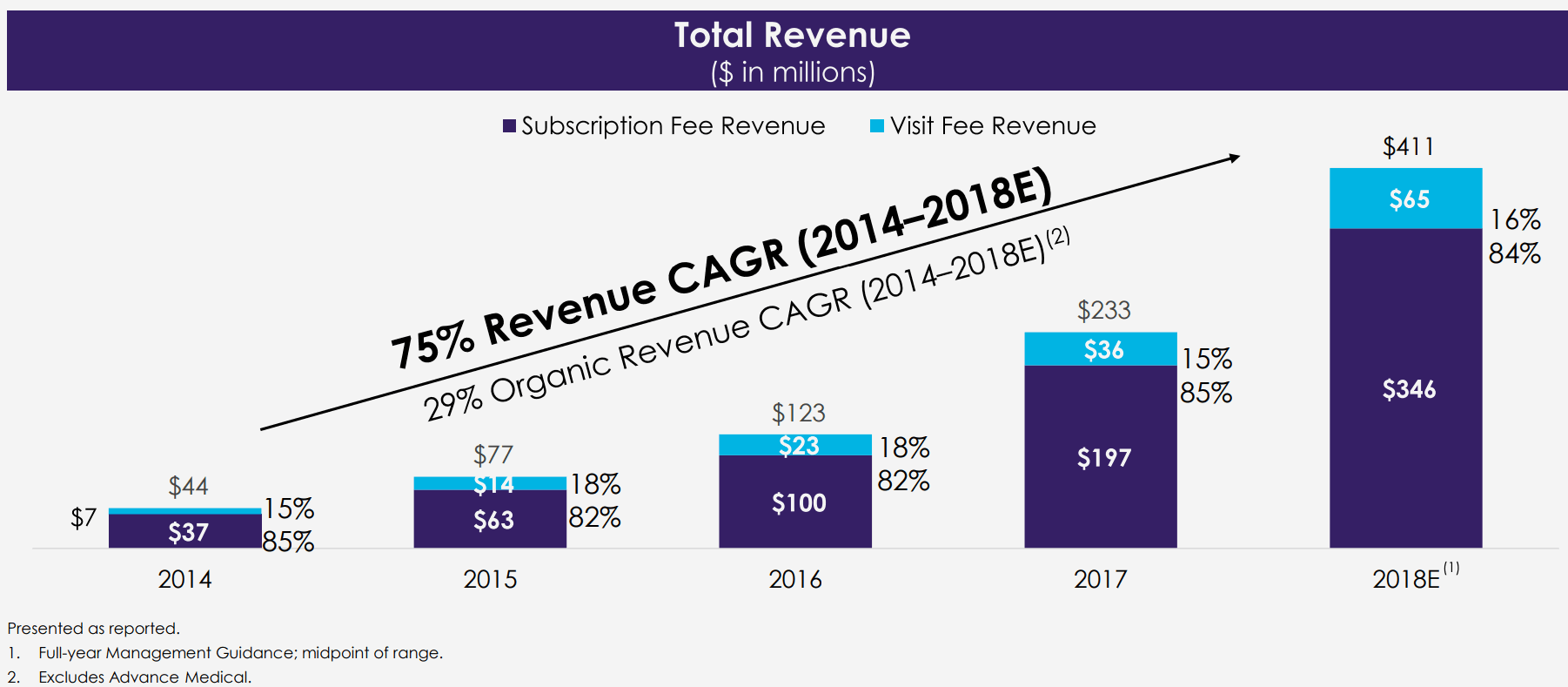 Teladoc-Subscription-Fee-and-Visit-Fee-Revenue