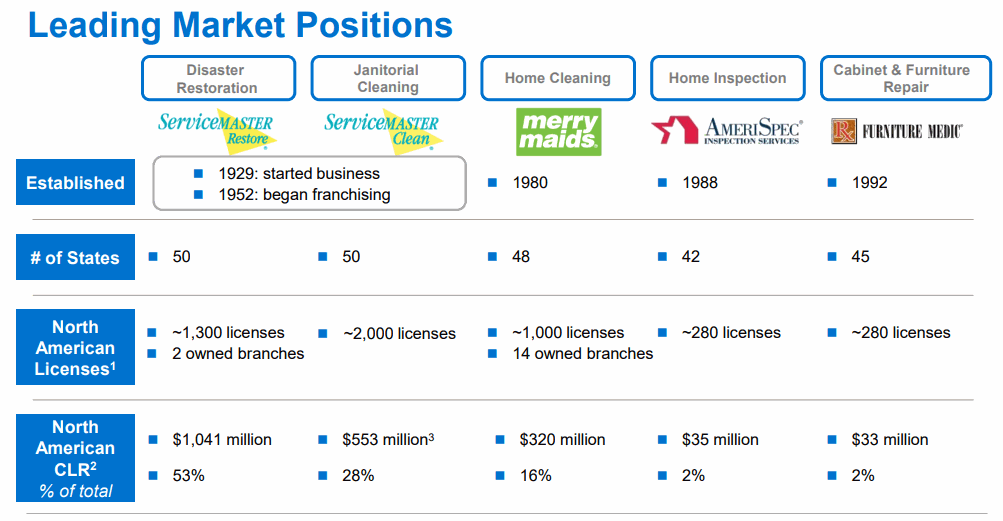 Franchise-Services-Group-Market-Positions
