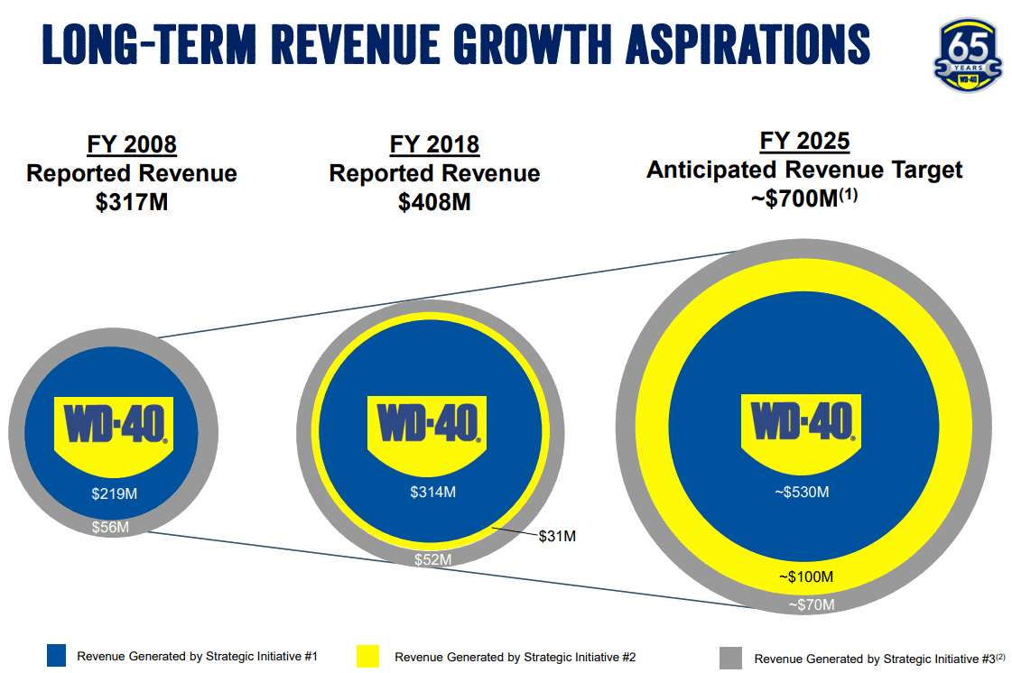 WD-40_2025